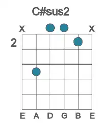 Guitar voicing #2 of the C# sus2 chord